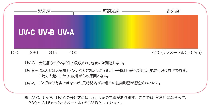 紫外線の特性①　下から斜めから紫外線はあらゆる方向から忍び寄ります